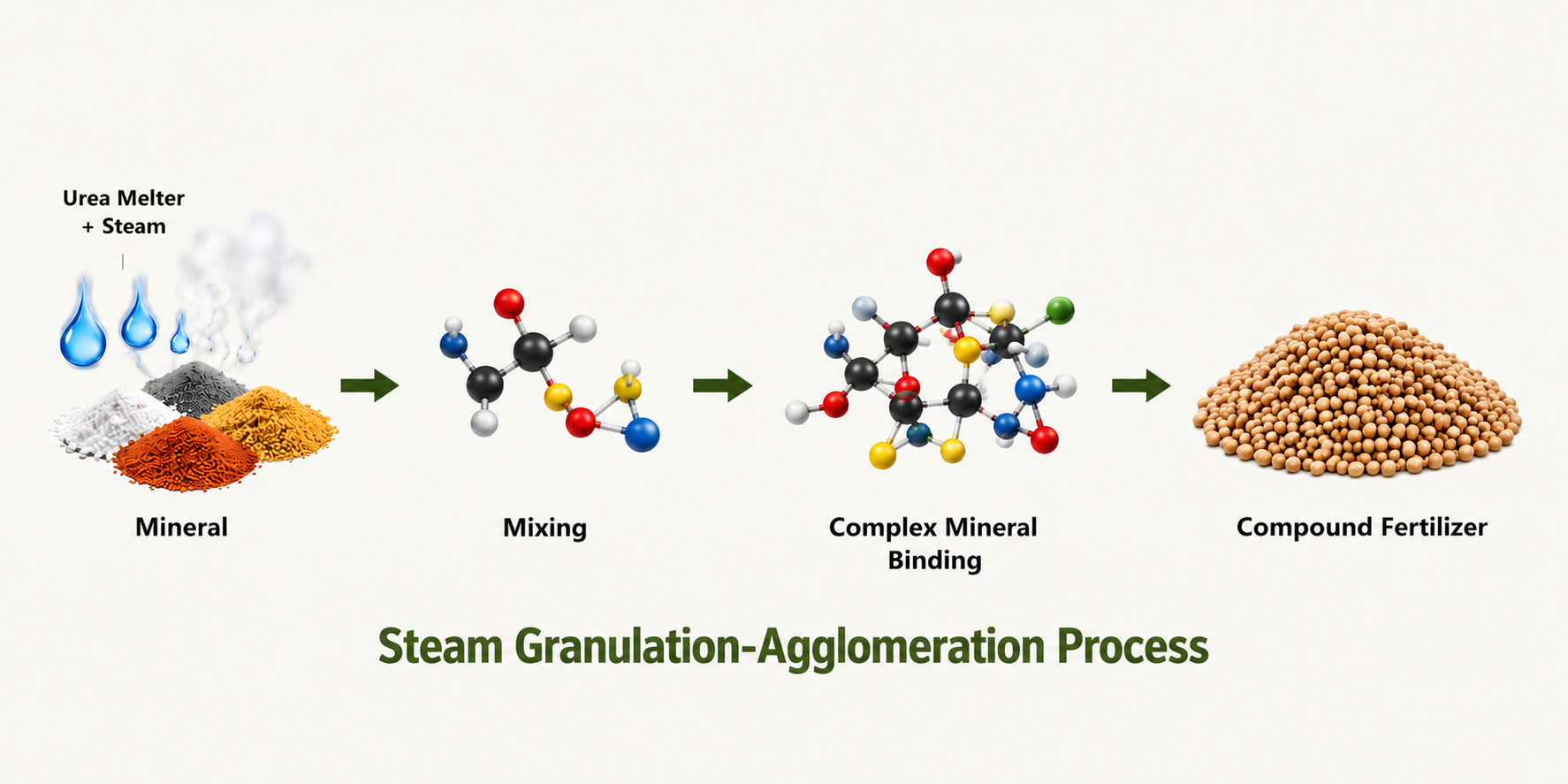DDMU Process Flow Diagram