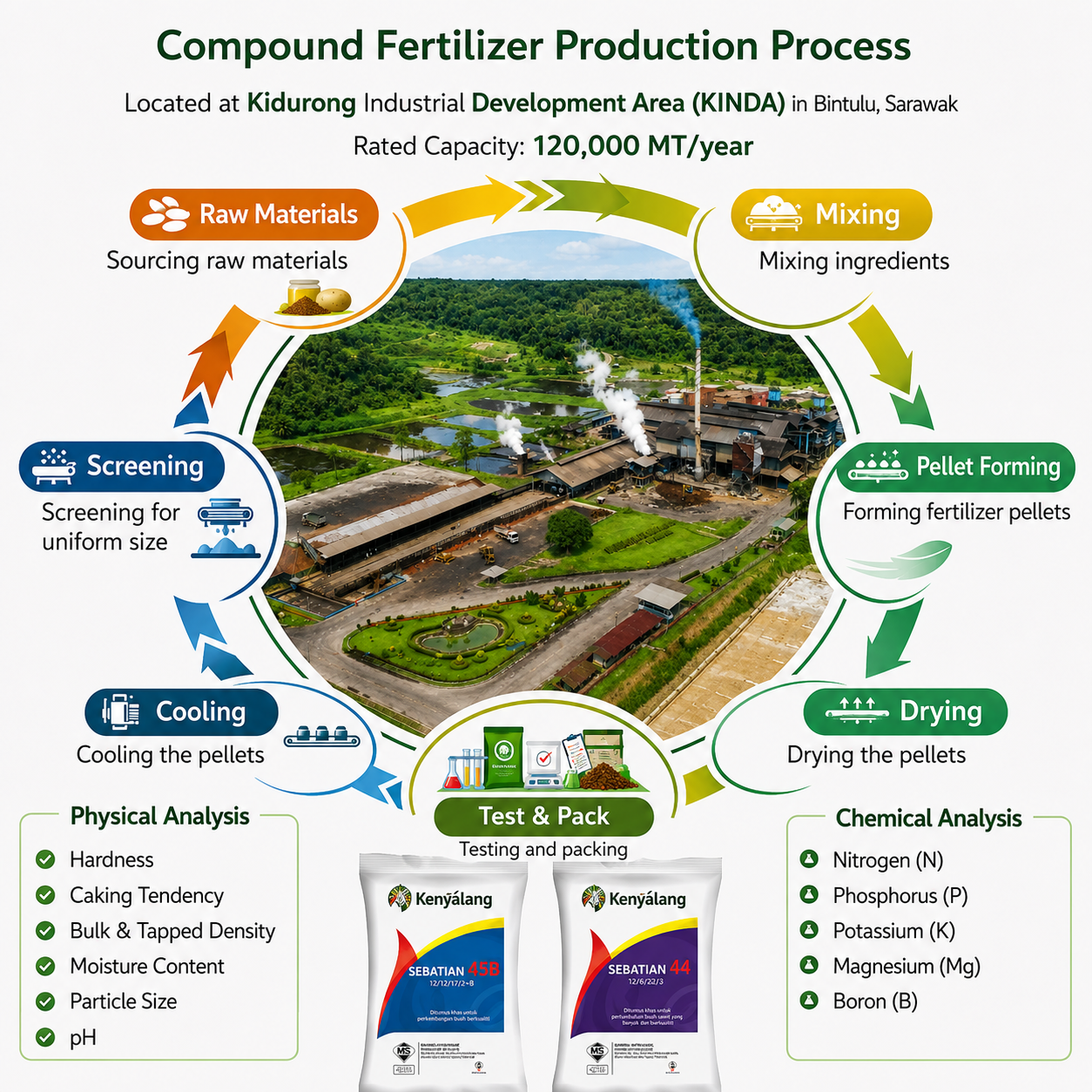 Compound Fertilizer Production Poster